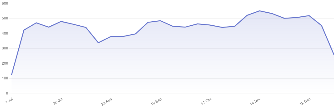 traffic-july-to-december-2022-hugo-martins